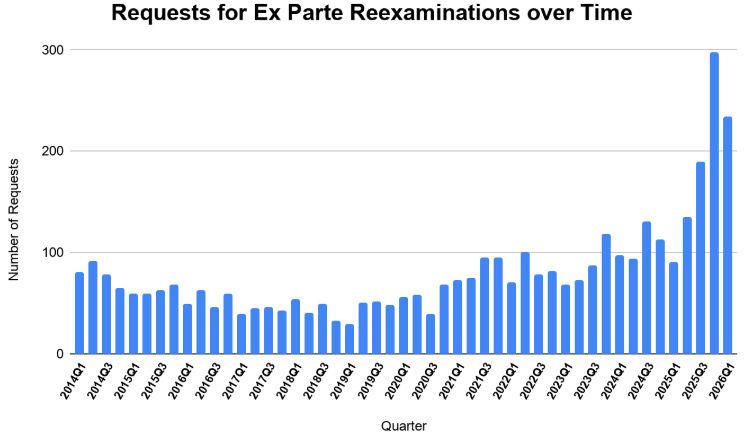 Requests for Ex Parte Reexaminations