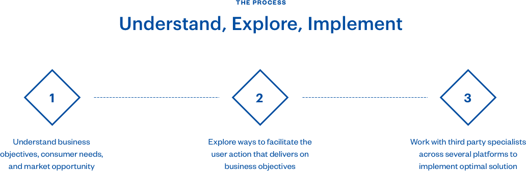 The IMM team proposed a physical kiosk and supporting native application that would be located within several of TracFone’s key retail stores (Kroger, Walmart, etc.).