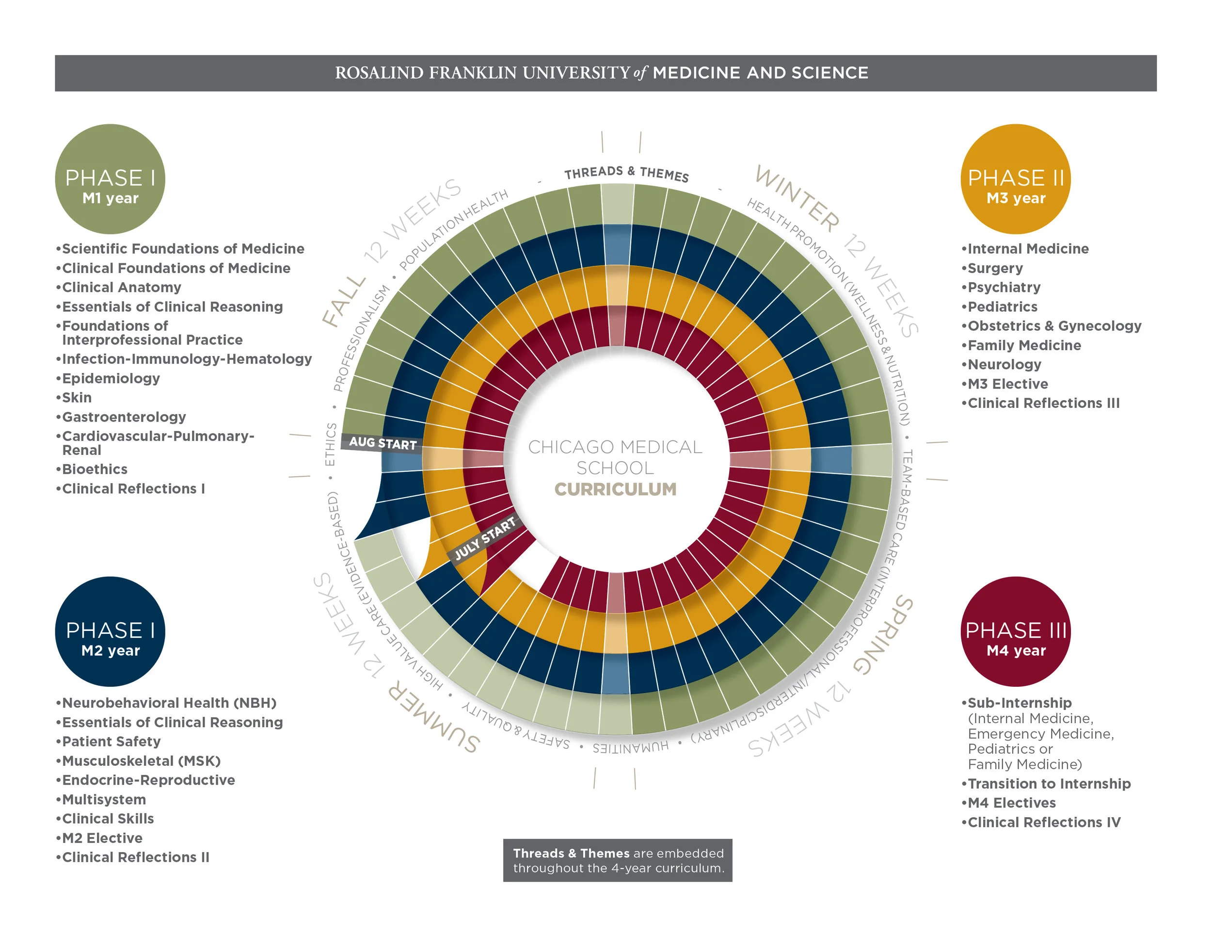 FINAL - 5:16 RFUMS_CMS_curriculum_chart_v9.jpg