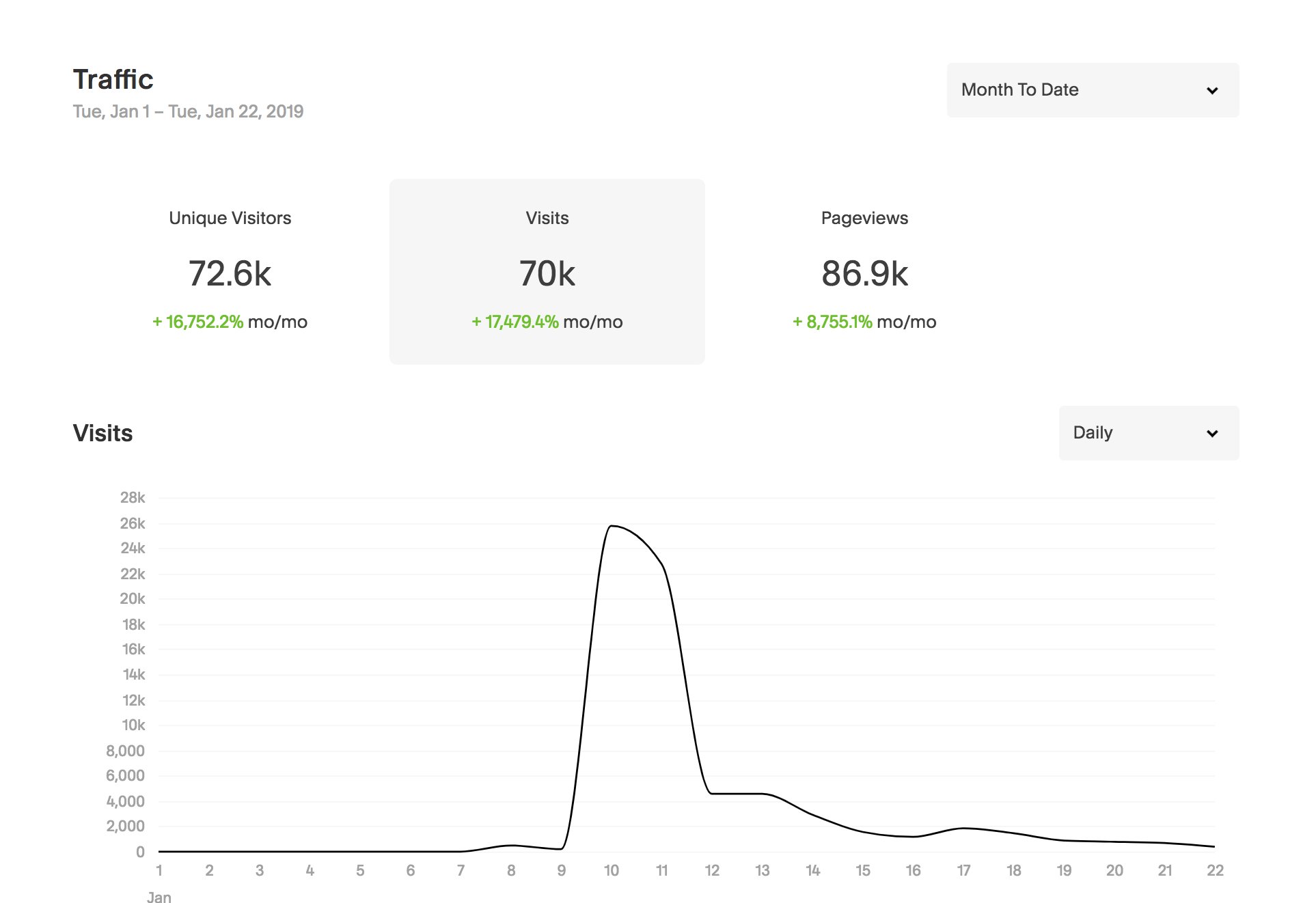 Traffic analytics for a recent post that we published on Campfire Labs’ blog.