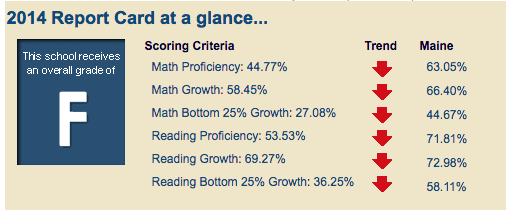 2014 EECS report card from the Maine Department of Education, the final year of the NECAP.