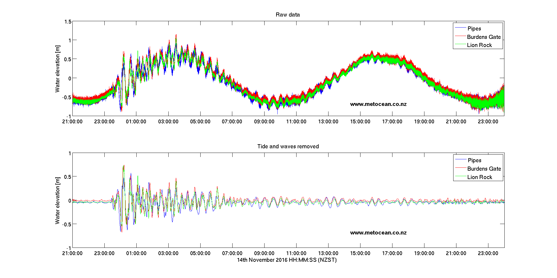The tsunami waves started soon after the earthquake and continued until 19 hours after the quake. The graphs show the water level as measured (top) and with the tide and normal wave patterns removed (bottom).