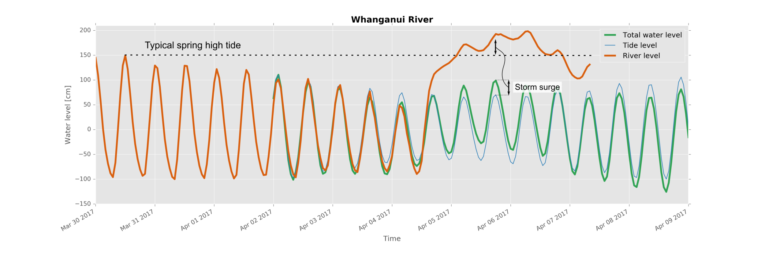 Coastal flooding could have been much worse had the storm surge coincided with spring high tide at the Whanganui River mouth.