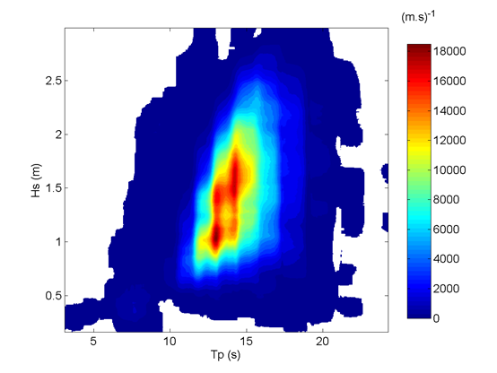 Figure 2: Density plot of the total significant wave height (Hs) vs the peak wave period (Tp) at one of the sites. The plot provides a visual representation of the total number of 3-hourly hindcast data (10 years) per Hs-Tp bin, normalised by the bin sizes to obtain a unit of m/s.