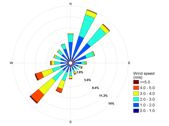 Figure 3: Annual wind rose plot for one of the sites. Sectors indicate the direction from which the wind is coming.
