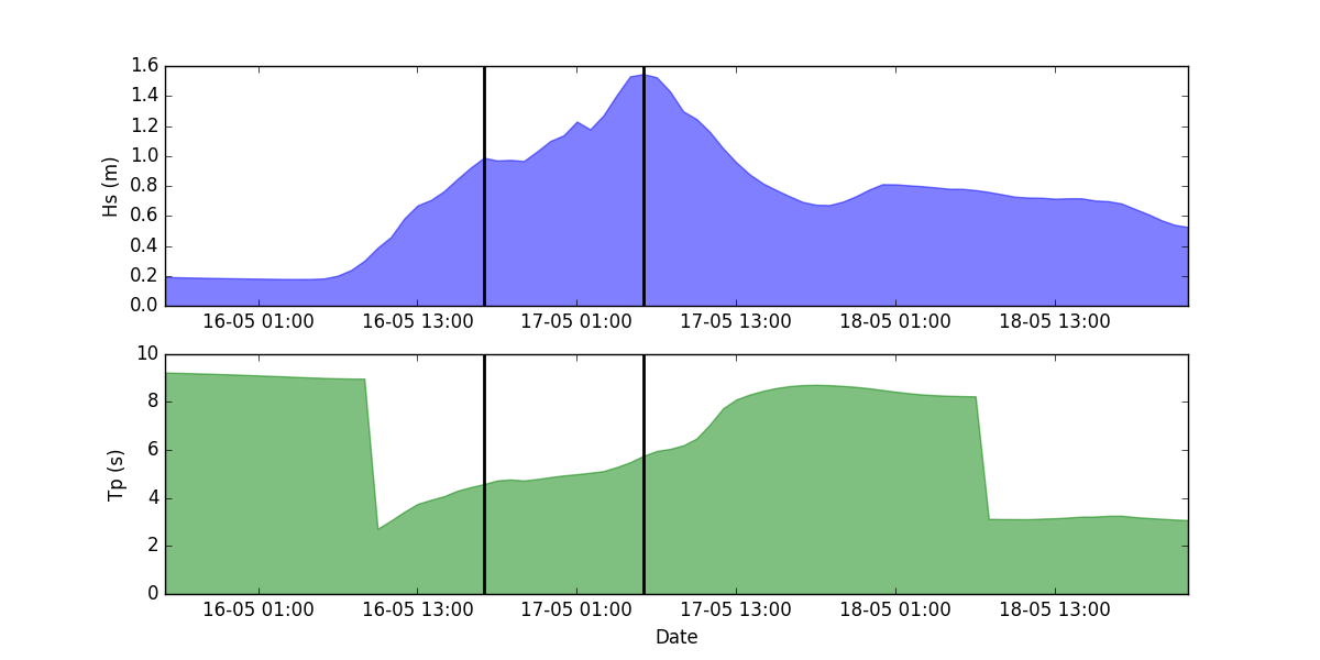 Figure 6: Forecast provided by MetOcean Solutions during the period of the exercise, showing significant wave height (Hs) and peak wave period (Tp). Black vertical lines show the events along the development of the storm chosen as input conditions for SurfZoneView. Significant wave height, Hs, is the average height (in metres) of the largest one-third waves. It approximately corresponds to the height of waves as estimated by a trained observer at sea. Peak wave period (Tp) is the wave period (in seconds) of the most energetic waves in a sea state.
