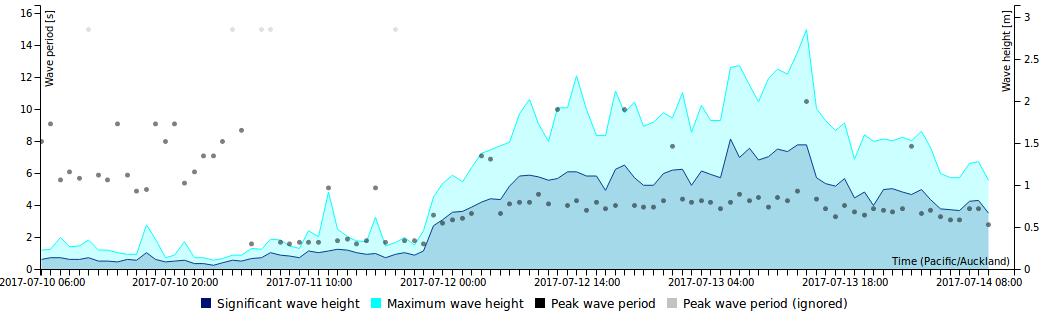 The real-time wave buoy data shows the waves resulting from the storm in mid-July.