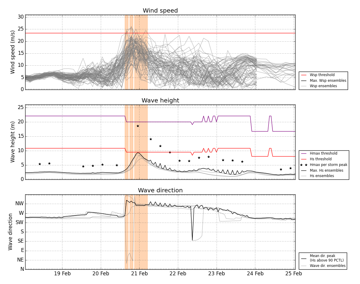 Figure 5: Gita was forecast to be wild! Example of the ensemble forecast warning system that provided guidance on the range of possible outcomes for wind speed (top), significant wave height (middle) and wave direction (bottom) in the offshore Taranaki area.