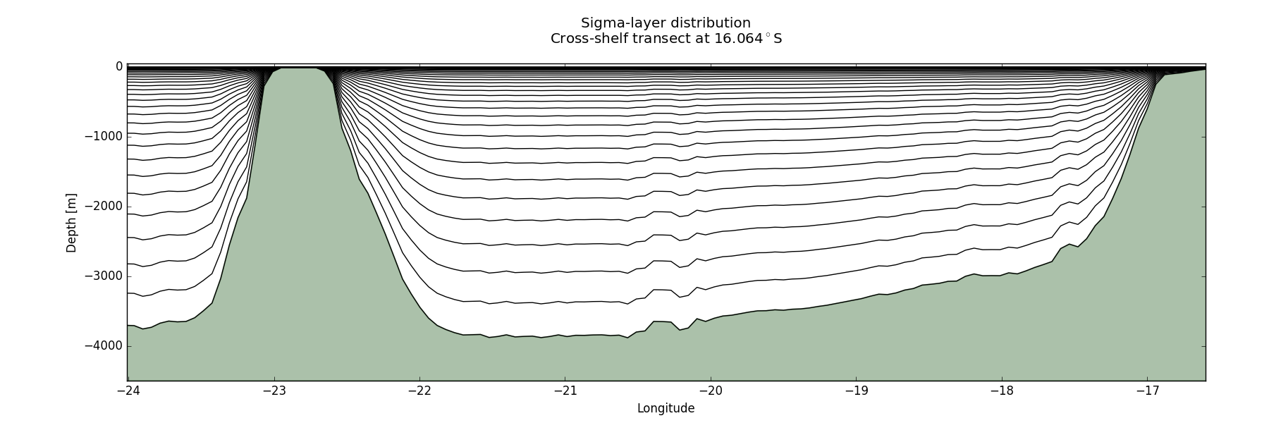 Figure 3: Representation of the 30 vertical sigma levels of the regional grid domain over a cross-shelf transect along the latitude of 16.064०N.