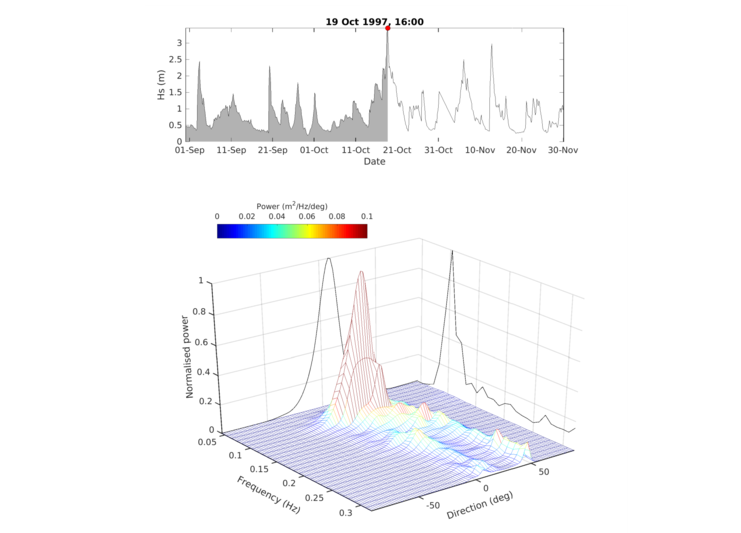 A sea state can be thought of as the combination of many different wave components, each of which with its own frequency and direction. The ocean wave spectrum (bottom panel) describes the relative amount of energy in each of these different wave components. Wavespectra allows easily converting multiple spectra into known statistical wave parameters such as significant wave height (top panel).