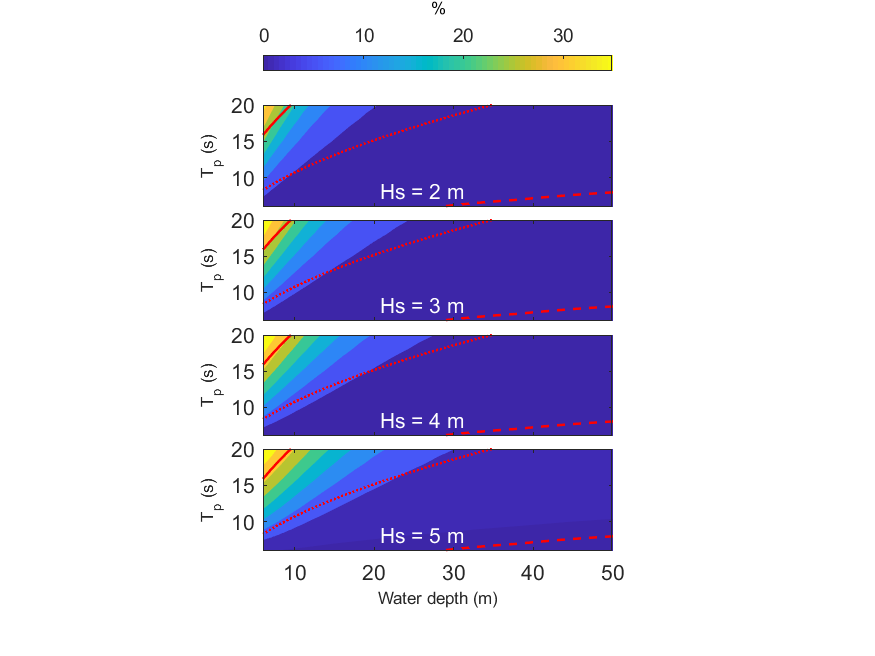 Contour plots showing the relative increase when using the non-linear method ( Peak wave period Tp and significant wave height Hs ). Increasing wave heights enhance the percentage of increase when using the non-linear method.