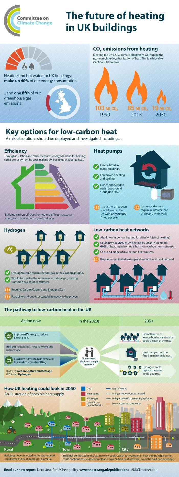Infographic by UK Committee on Climate Change about 'Next Steps for UK Heat Policy'