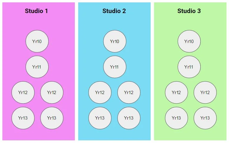 Each Studio has 6 tutor groups in it from all the year groups and each studio will be led by our new Heads of Studio.