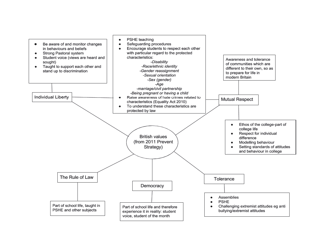BritishvaluesMindmap_Page_1.png
