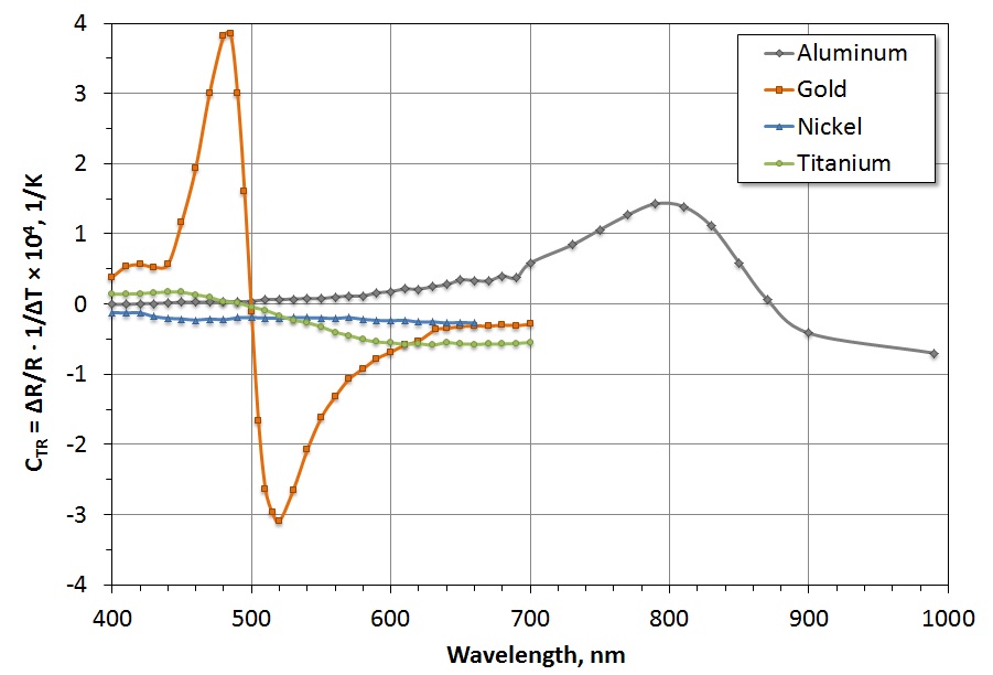  CTR function of material and light wavelength 