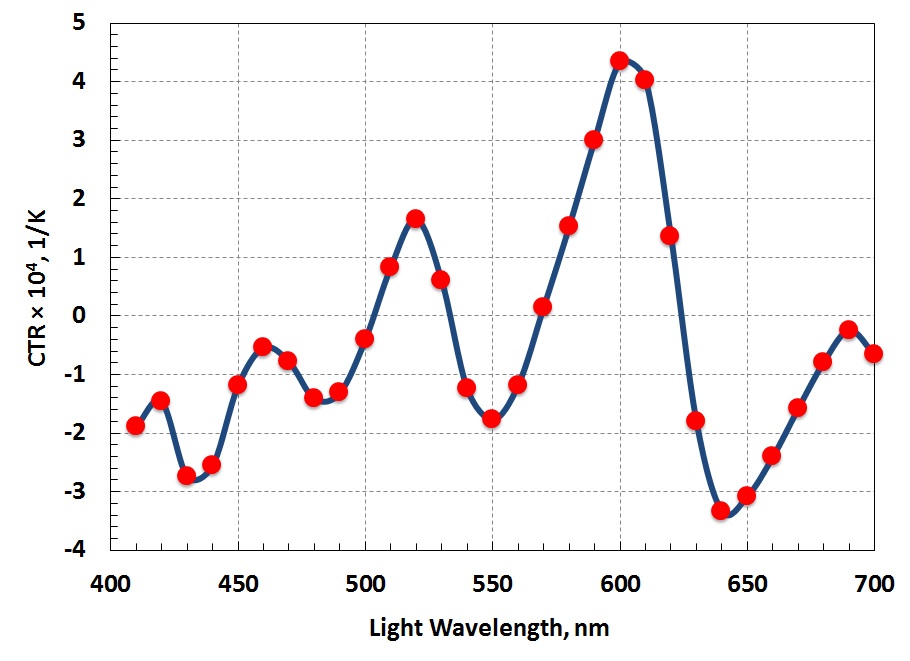  CTR function of passivation type and thickness 