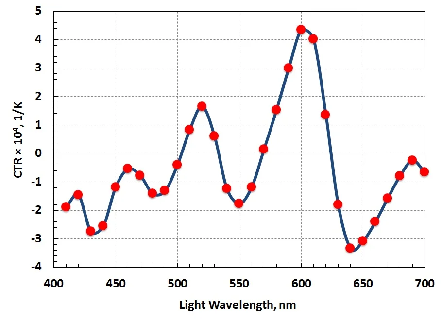CTR function of passivation type and thickness