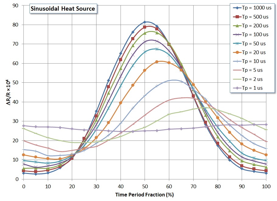 Change in Reflectivity Versus Time (Sinusoidal Heating)