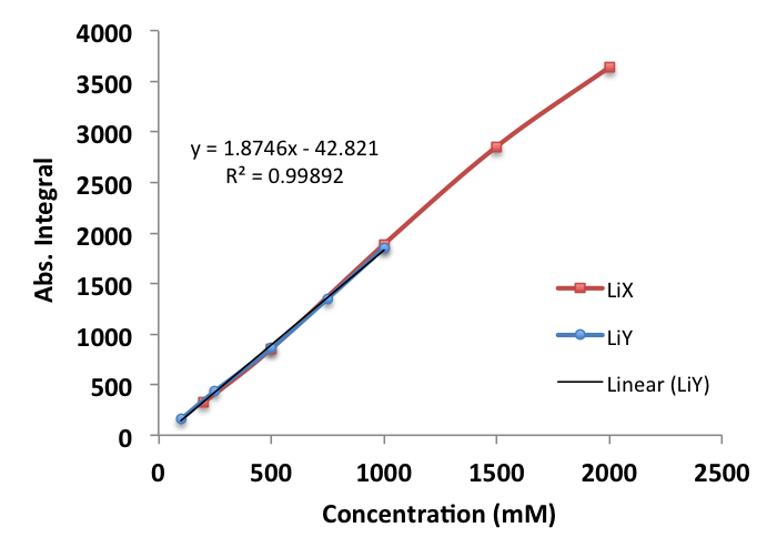 Figure 2. Curves made with LiX and LiY solutions