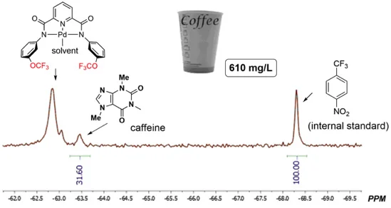 Figure 2. 19F spectrum of a mixture of palladium complex, internal standard and coffee