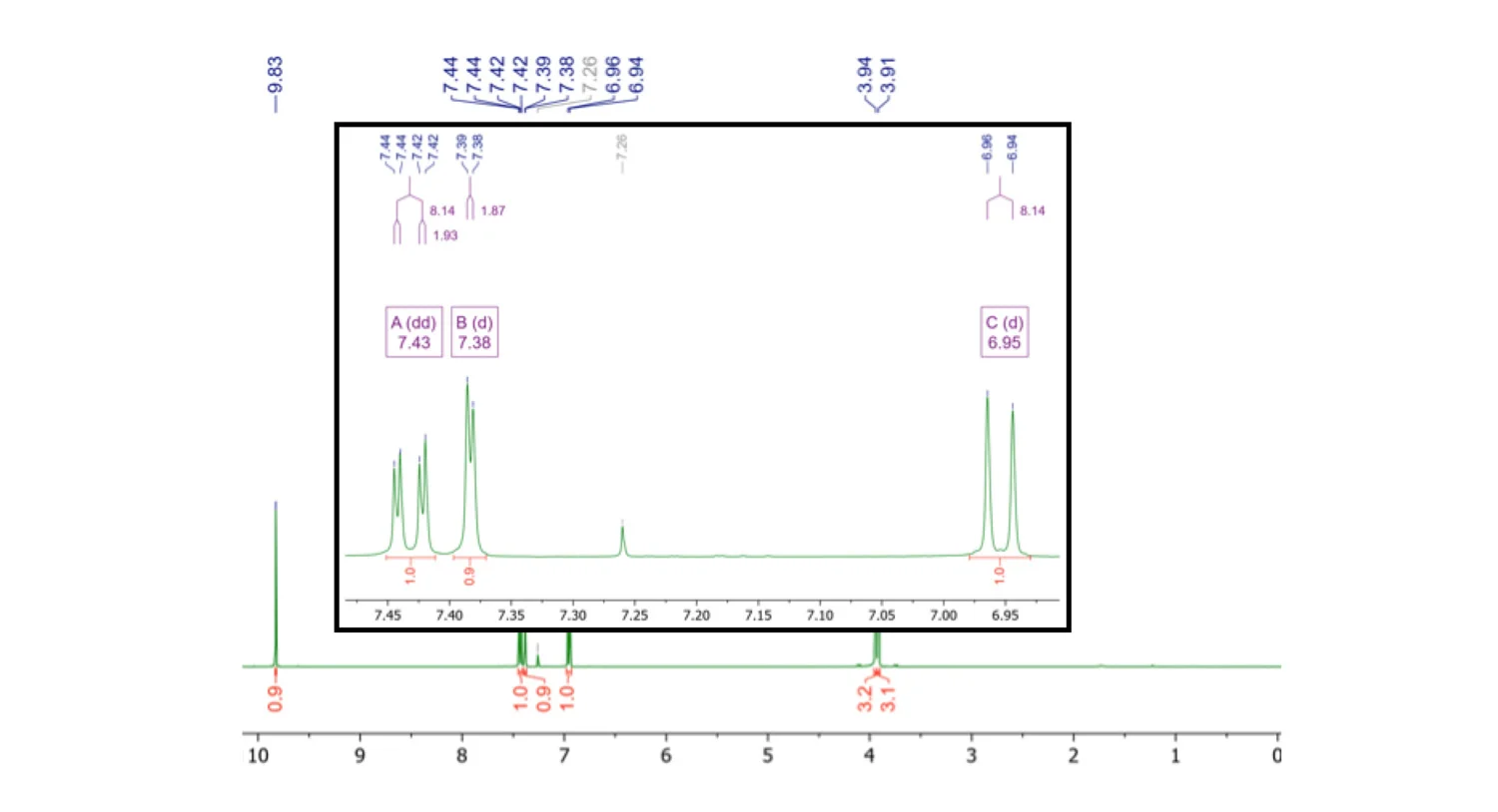 Figure 4. 1H NMR spectrum of 3,4-dimethoxybenzaldehyde ( 1 ) in CDCl3, recorded on a 400 MHz high field instrument. There are some slight roof effects, but not too much second order effects are going on here.