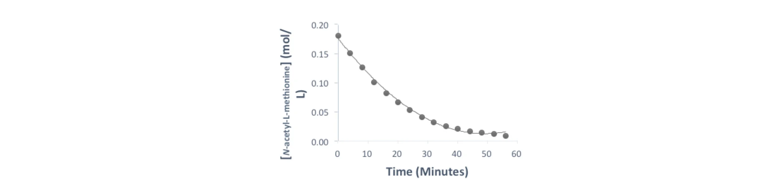 Figure 2. Plot of N -acetyl-L-methionine concentration over time of the reaction.