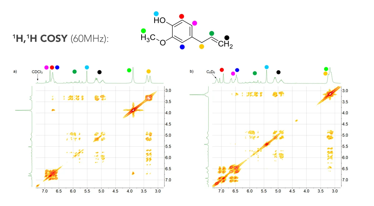 Figure 2. 60 MHz 1H,1H-COSY NMR spectra of eugenol in a) CDCl3 and b) C6D6.