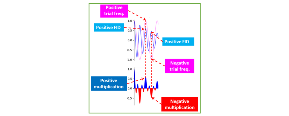 Relation between the FID and the spectrum – Benchtop NMR Blog — Nanalysis