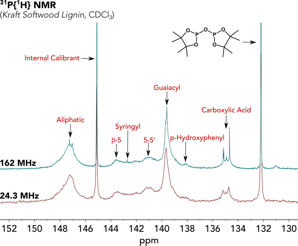 Analysis of Lignins Using 31P Benchtop NMR Spectroscopy Benchtop NMR