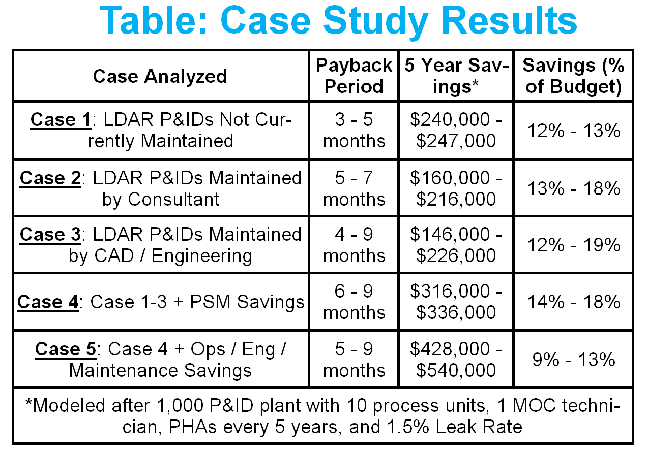Case 1-3 show a 3-9 month payback period for implementing Ei's electronic P&IDs