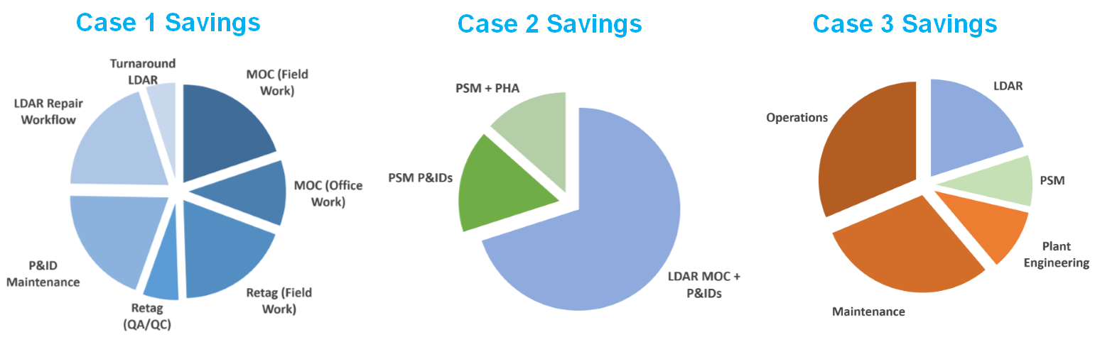 Breakdown of Case Study Budget Savings
