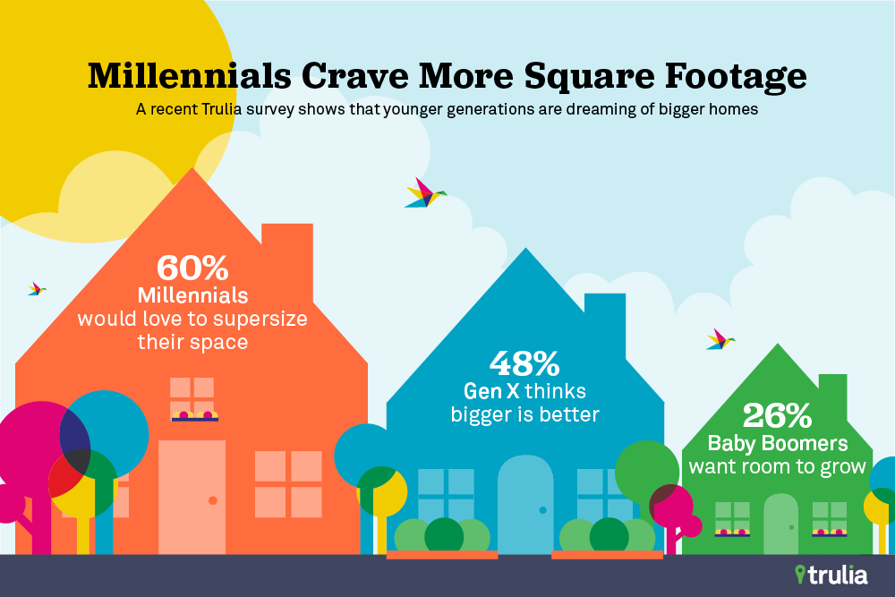 A recent Trulia study revealed that millennials aren't ready to ditch their creature comforts and downsize. When it comes to dreaming of a new home, they're dreaming big.