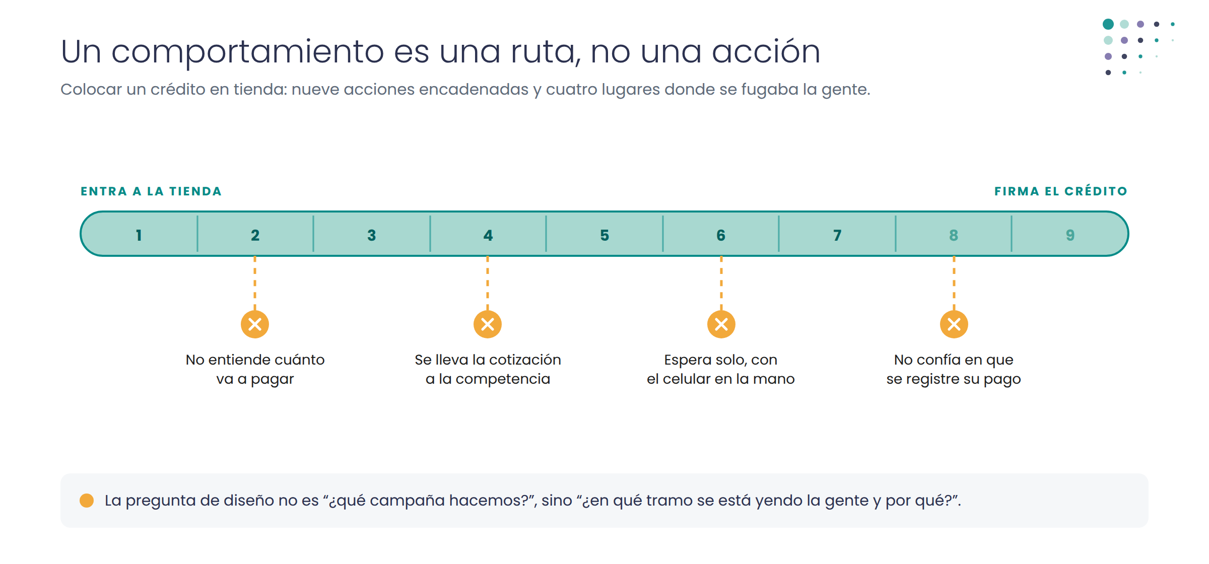 Diagrama: colocar un crédito en tienda son nueve acciones encadenadas, con cuatro puntos donde se fugaba la gente