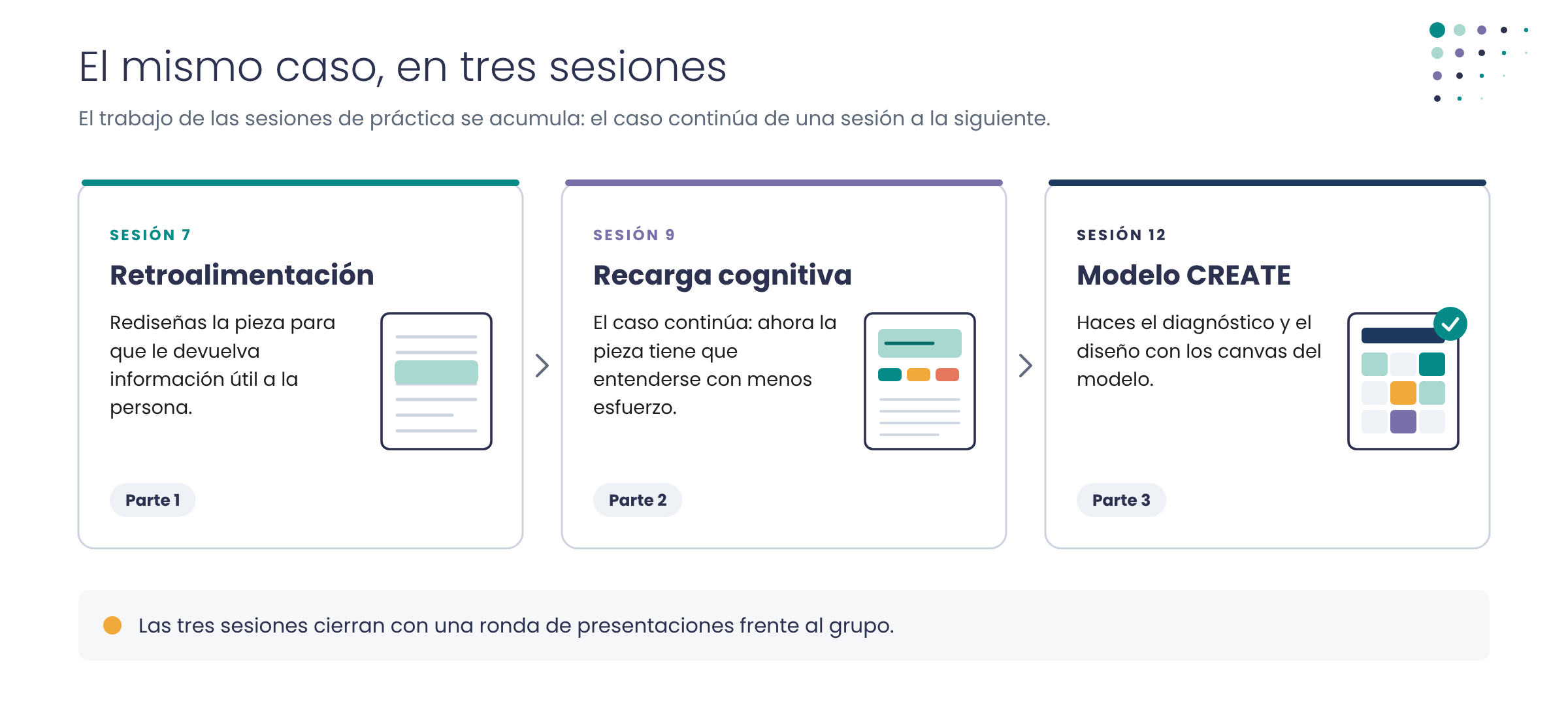 Diagrama: un mismo caso trabajado en las sesiones 7, 9 y 12 del curso