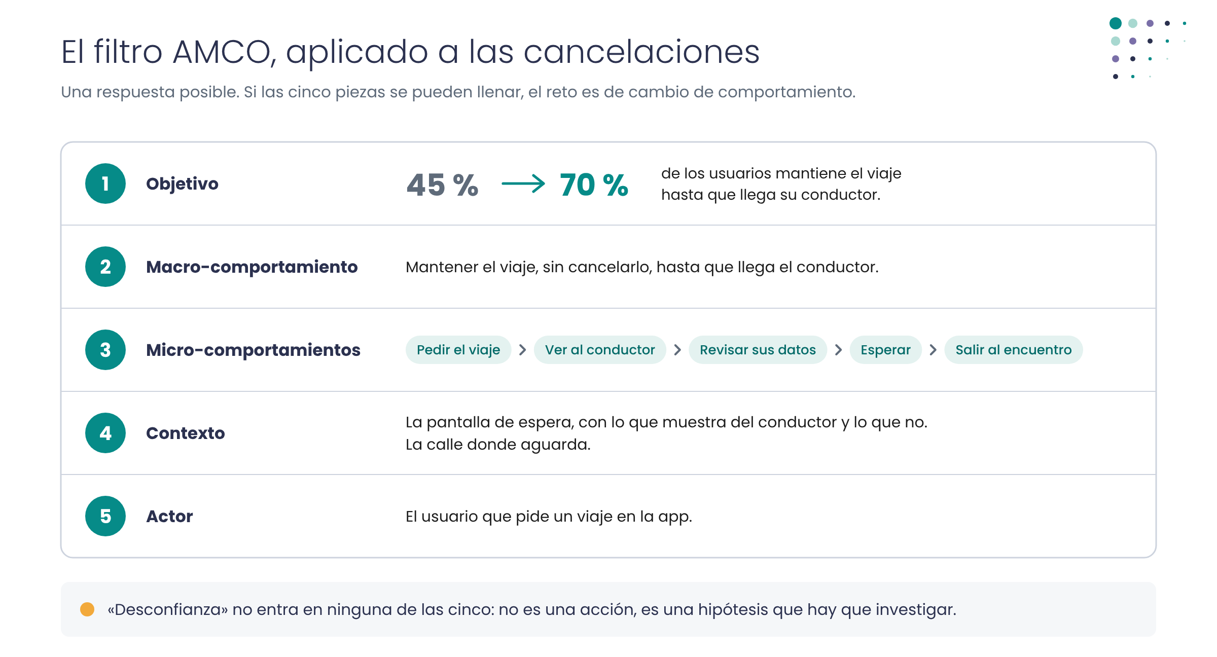 Diagrama: el filtro AMCO aplicado al problema de las cancelaciones: objetivo, macro y micro-comportamientos, contexto y actor