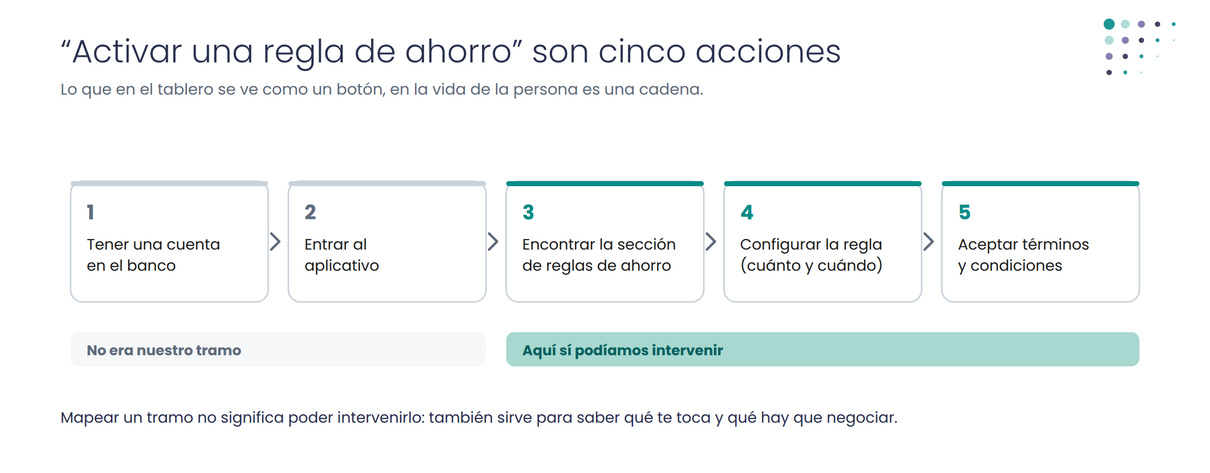 Diagrama: activar una regla de ahorro son cinco acciones seguidas, no un botón