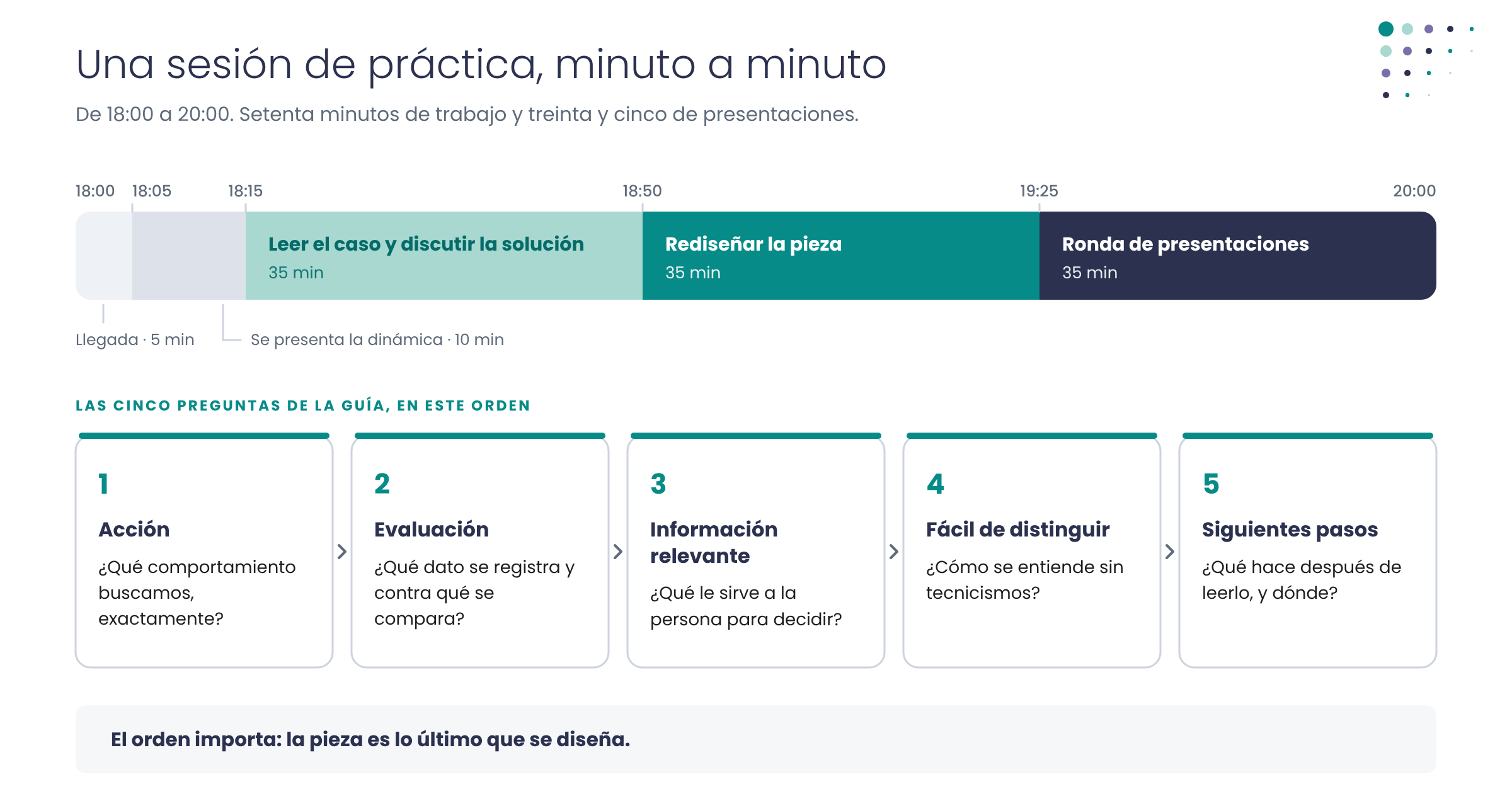 Diagrama: las dos horas de una sesión de trabajo, minuto a minuto, y las cinco preguntas del ciclo de retroalimentación