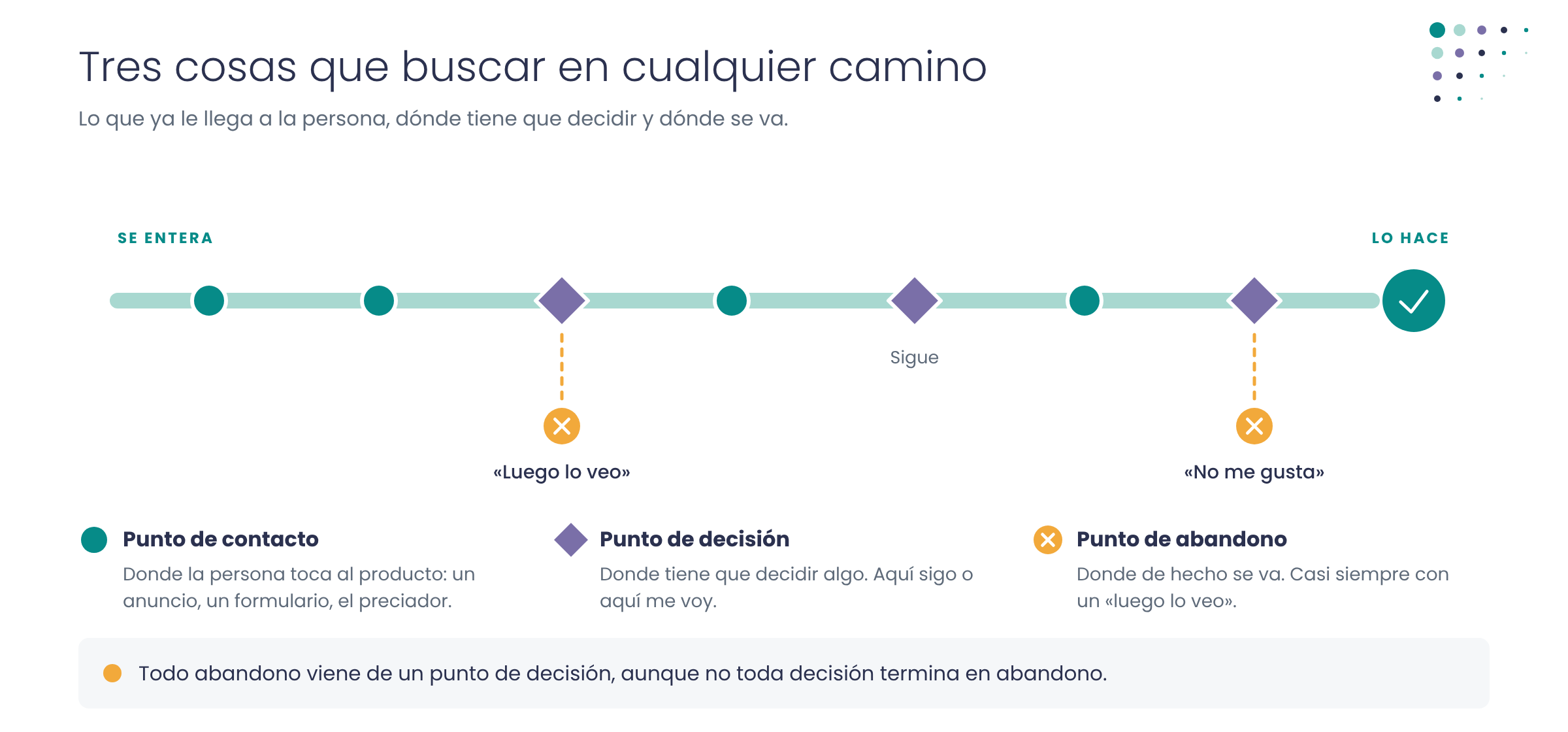 Diagrama: el camino de una persona hacia una acción, con puntos de contacto, de decisión y de abandono