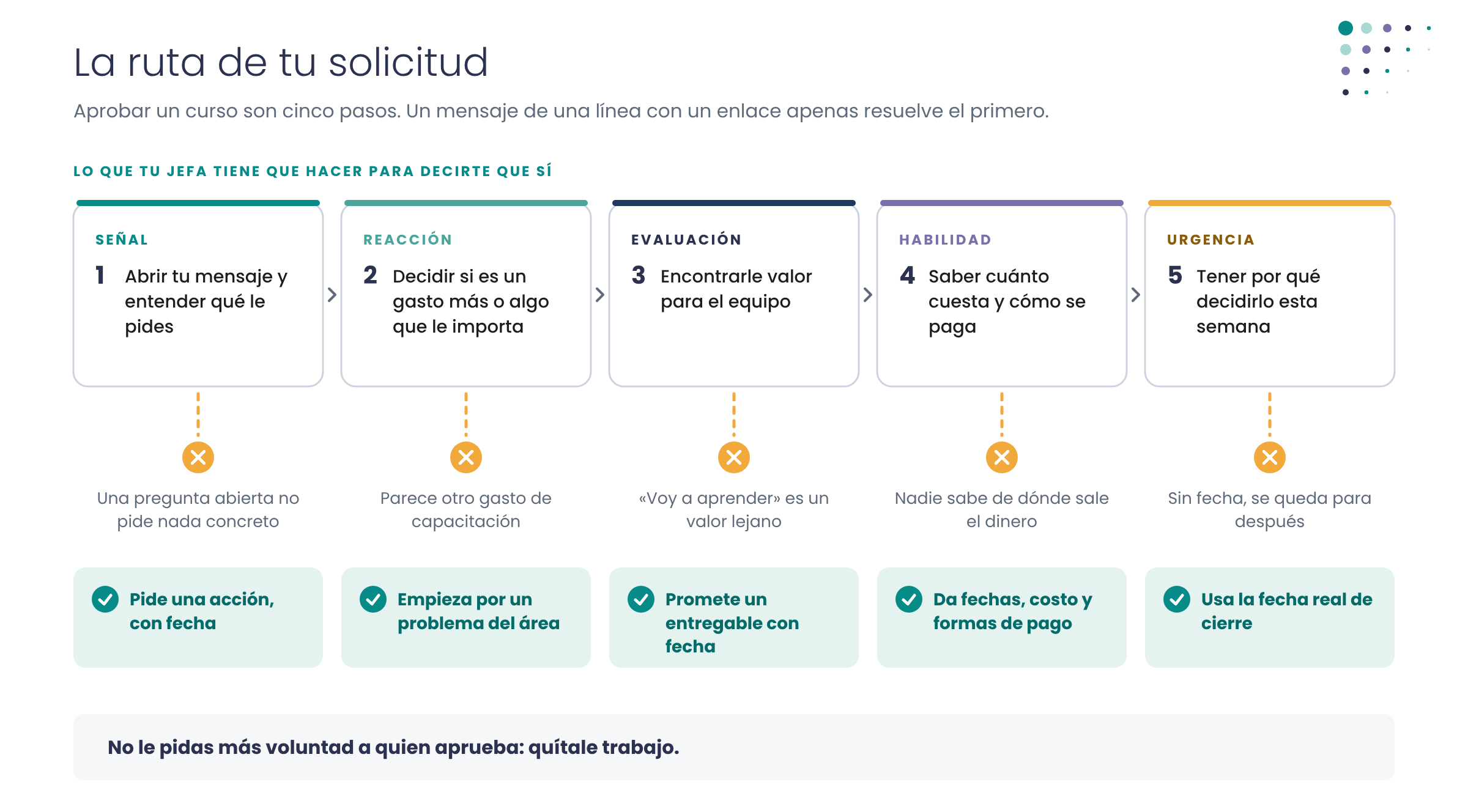 Diagrama: la ruta de cinco pasos de una solicitud de aprobación y el ajuste que tapa la fuga de cada uno