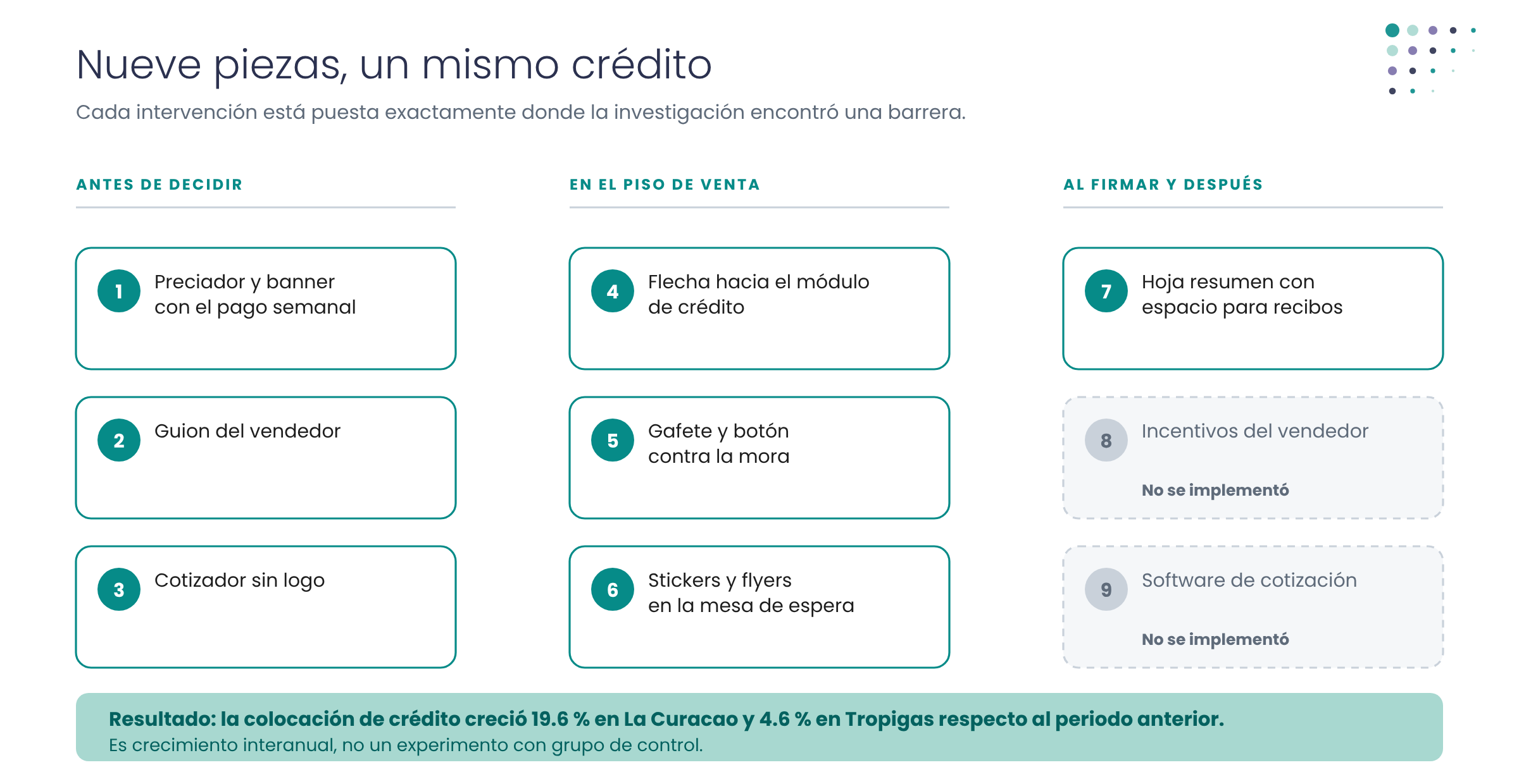 Diagrama: las nueve piezas rediseñadas para un crédito en tienda, agrupadas por momento de la ruta