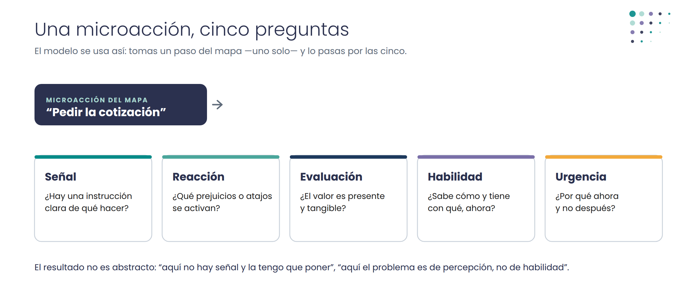 Diagrama: una microacción del mapa pasada por las cinco preguntas del modelo CREATE