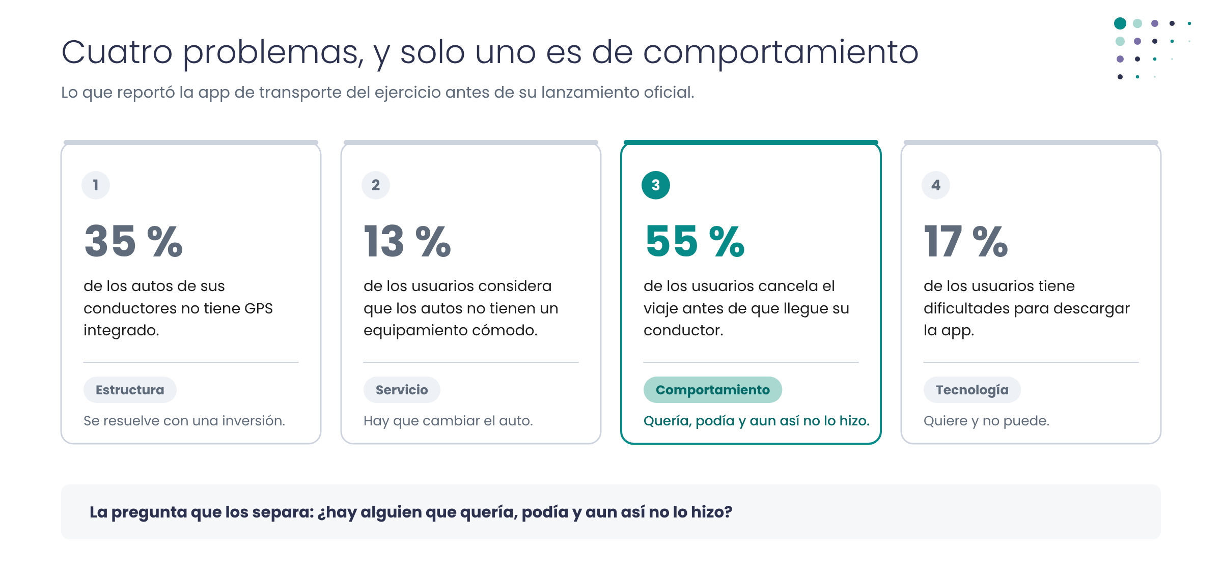 Diagrama: los cuatro problemas de una app de transporte; solo las cancelaciones son un problema de comportamiento