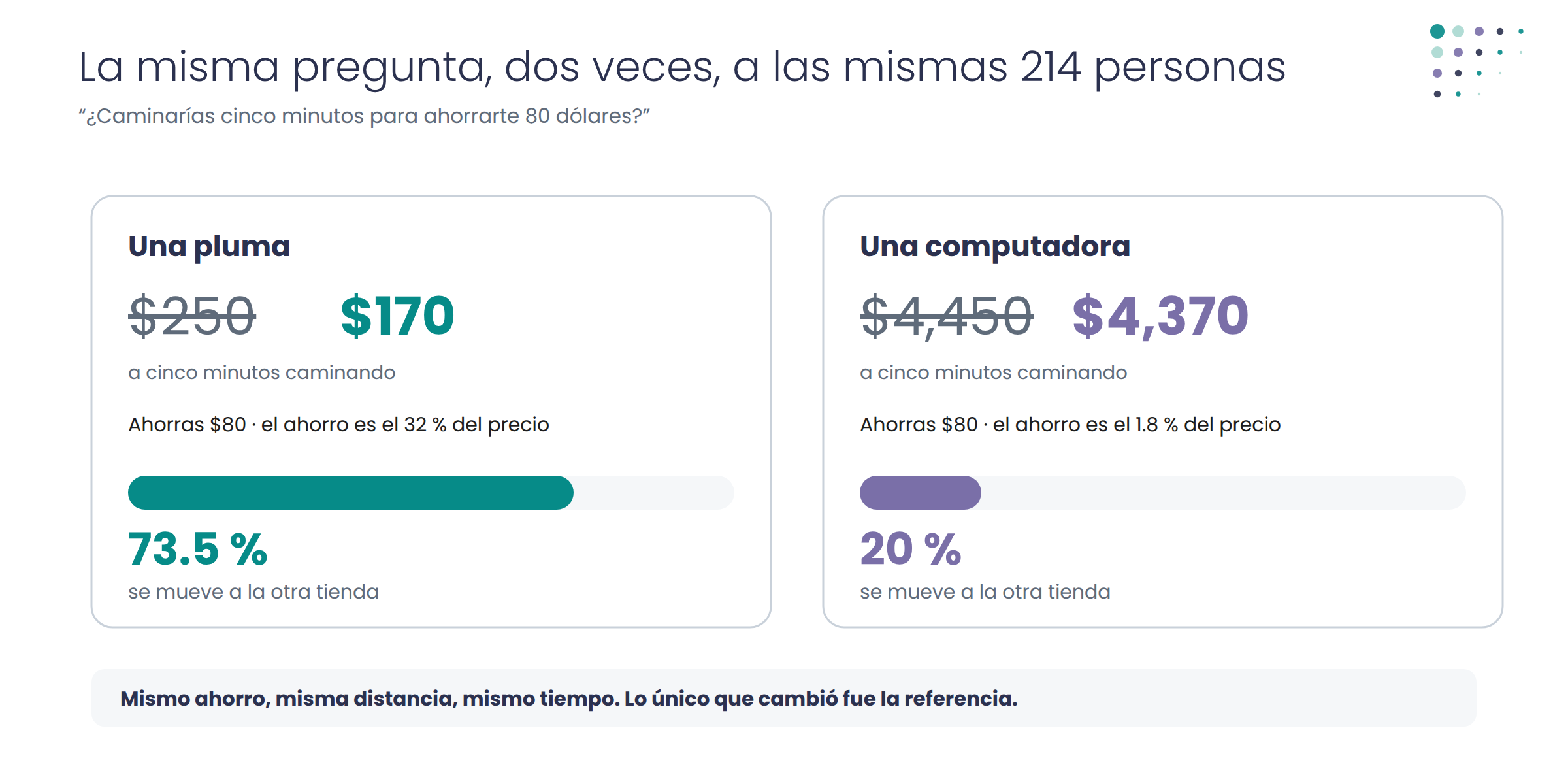 Diagrama: dos escenarios de compra con el mismo ahorro de 80 dólares y respuestas opuestas de 214 personas