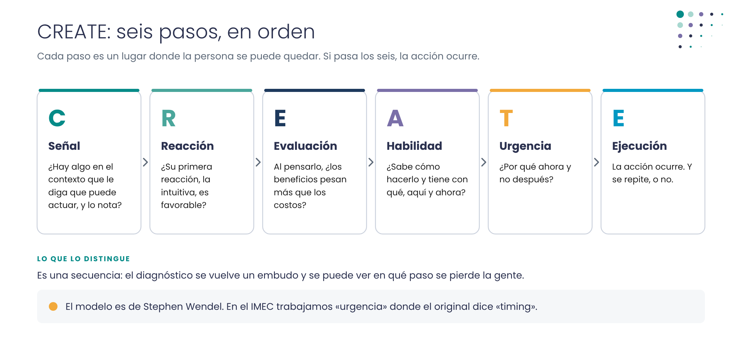 Diagrama: los seis pasos del modelo CREATE de Stephen Wendel, con la pregunta que hace cada uno