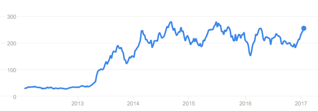 Tesla stock price