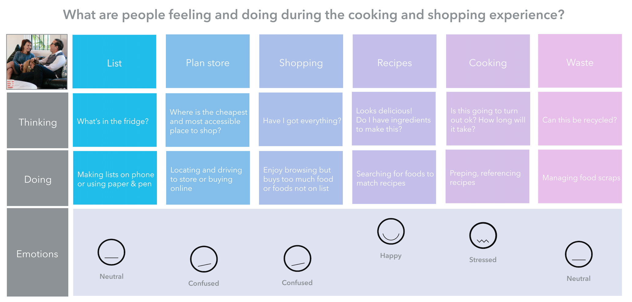 Mapping the pain points and delightful elements of the cooking experience. 