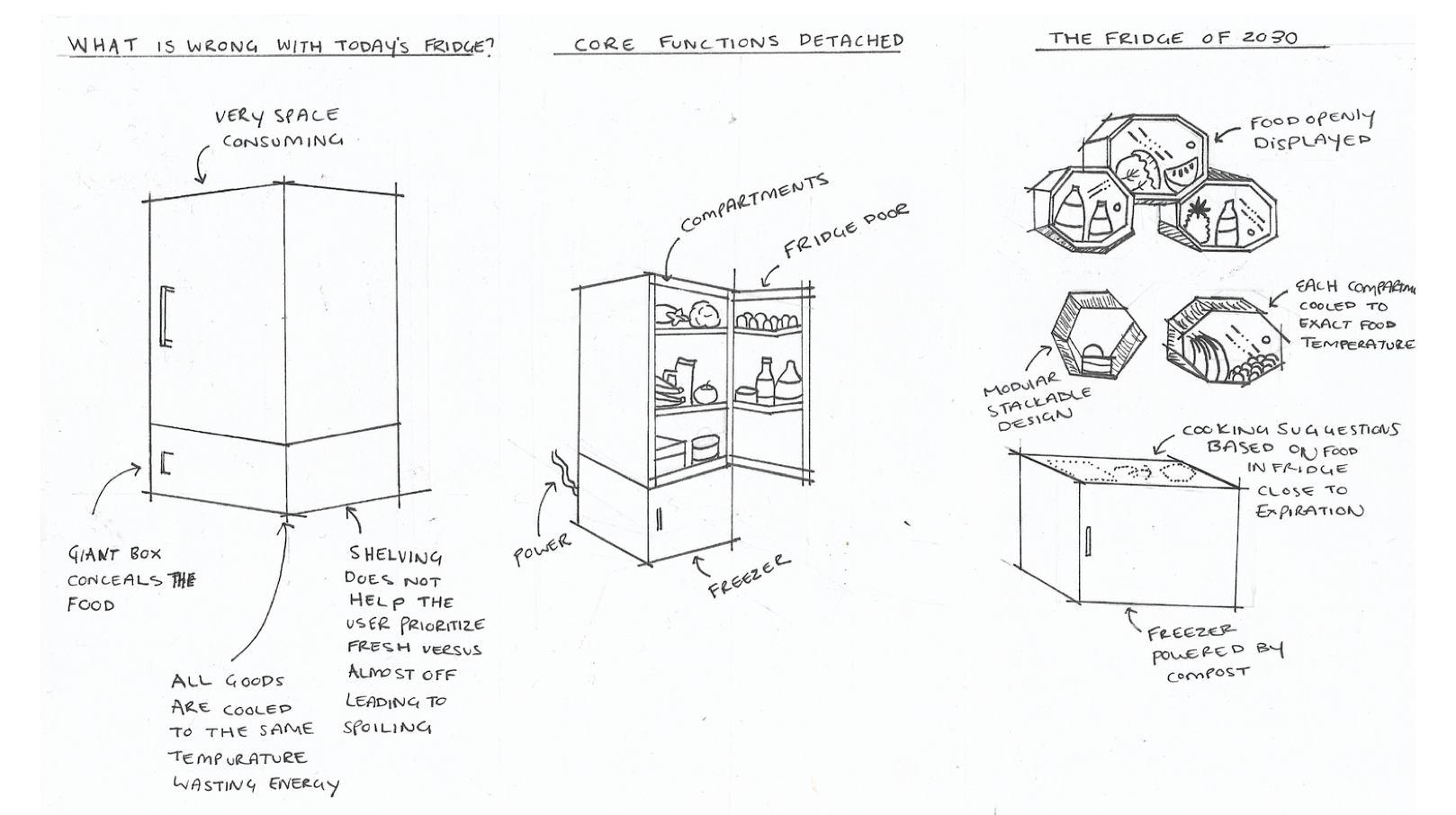 Unpacking pain points around the traditional fridge and how our proposed design resolves these issues. 