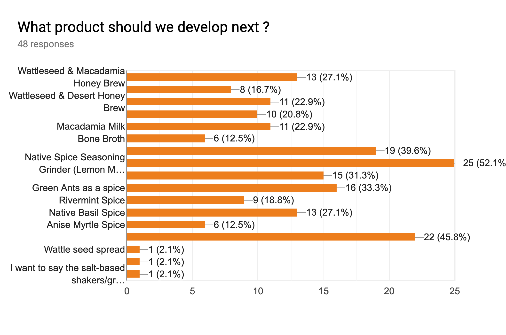 201908 Warndu Survey1.png