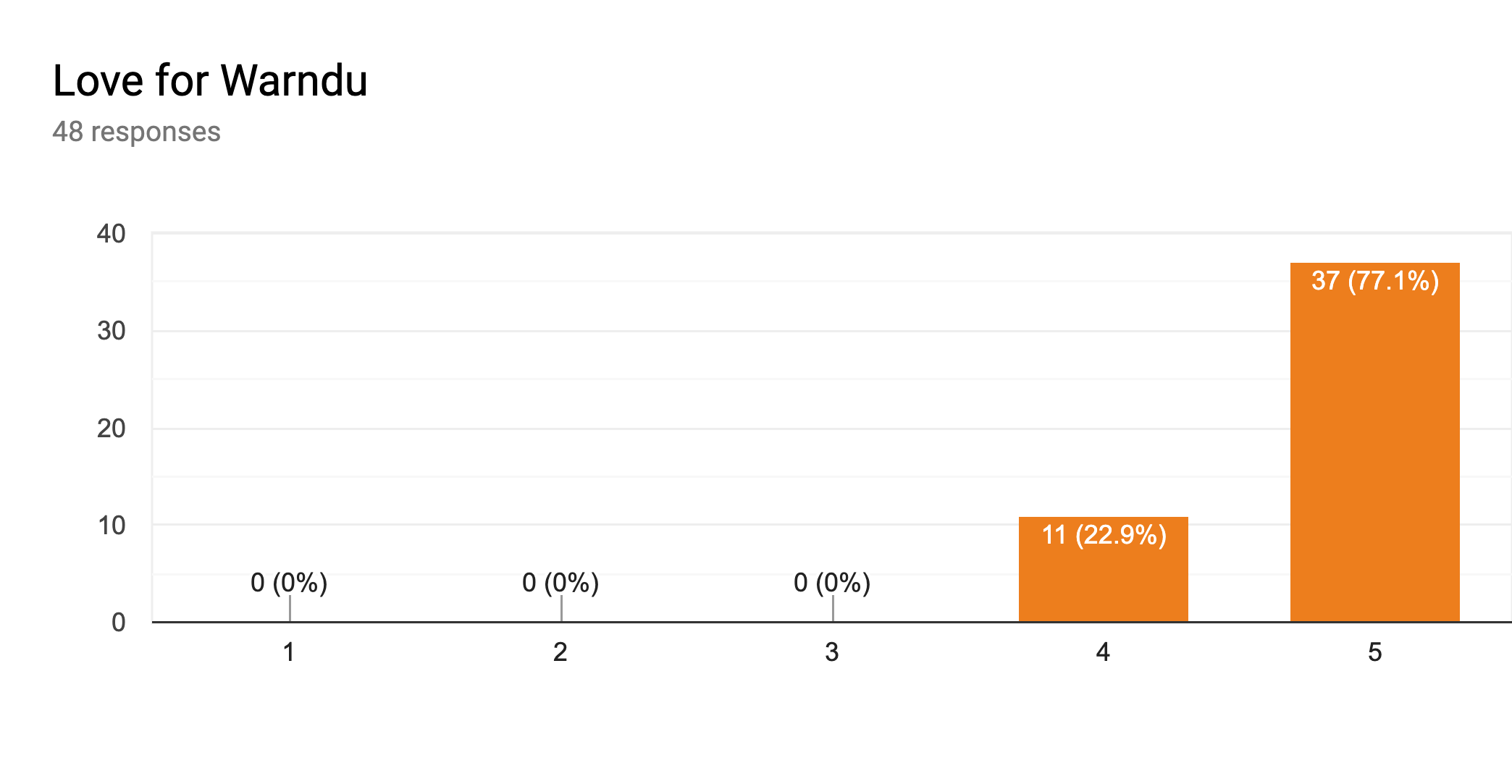 201908 Warndu Survey 2.png