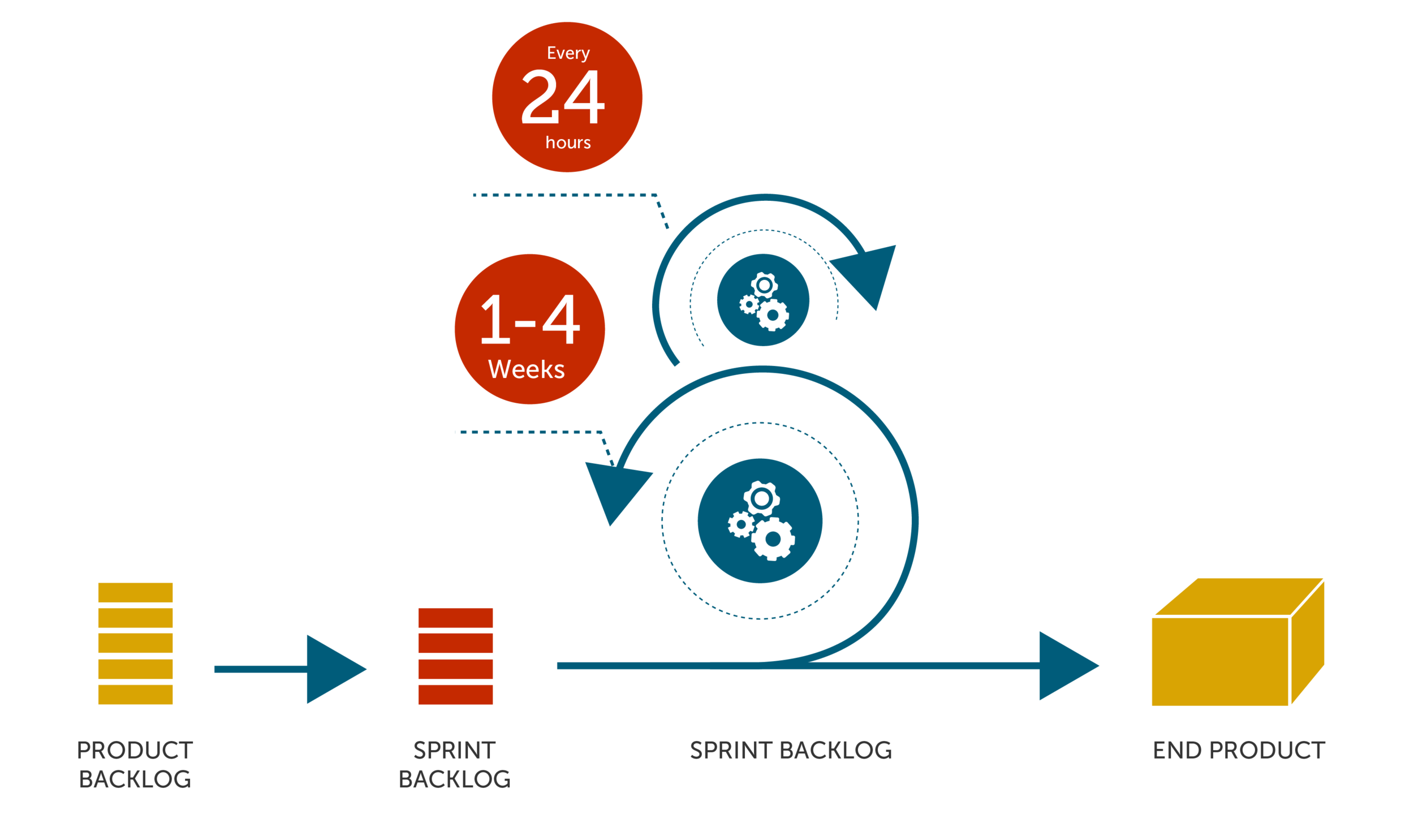 Agile process